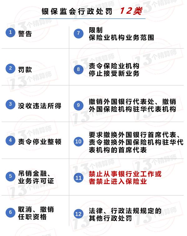 险企罚款超亿元！银保监会出台《行政处罚办法》 自2020年8月1日起施行！增加了从重处罚！