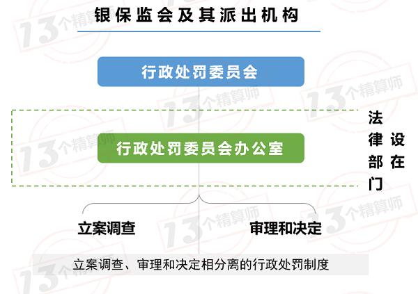 险企罚款超亿元！银保监会出台《行政处罚办法》 自2020年8月1日起施行！增加了从重处罚！