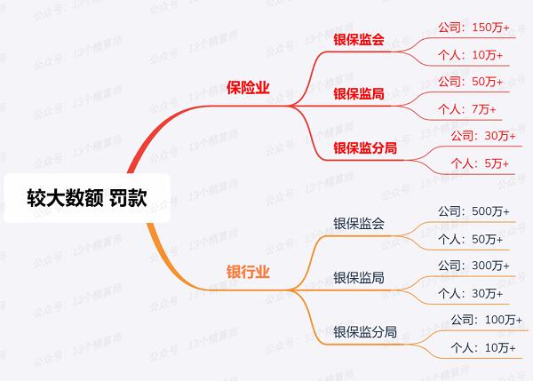 险企罚款超亿元！银保监会出台《行政处罚办法》 自2020年8月1日起施行！增加了从重处罚！