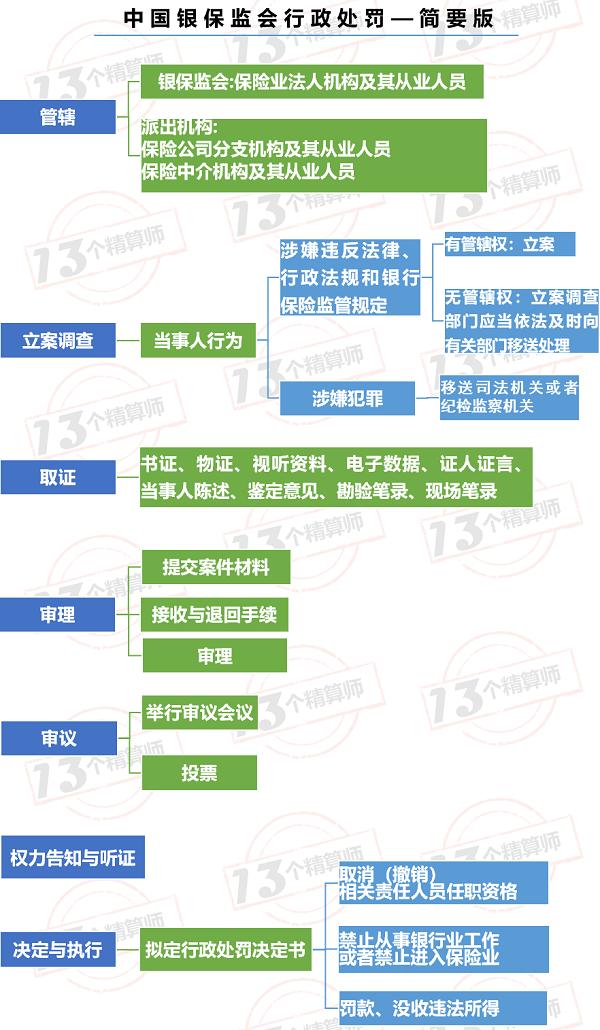 险企罚款超亿元！银保监会出台《行政处罚办法》 自2020年8月1日起施行！增加了从重处罚！