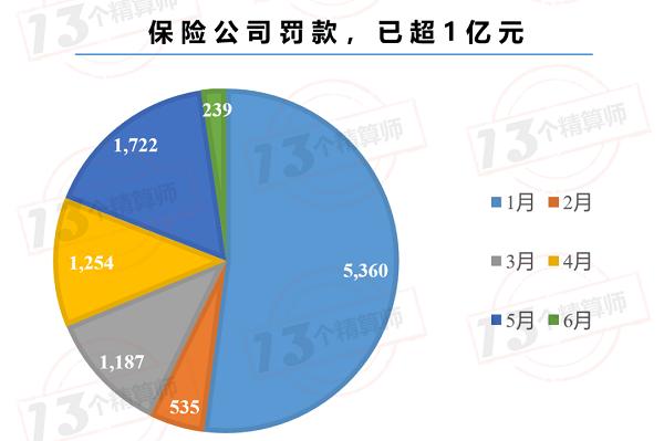 险企罚款超亿元！银保监会出台《行政处罚办法》 自2020年8月1日起施行！增加了从重处罚！