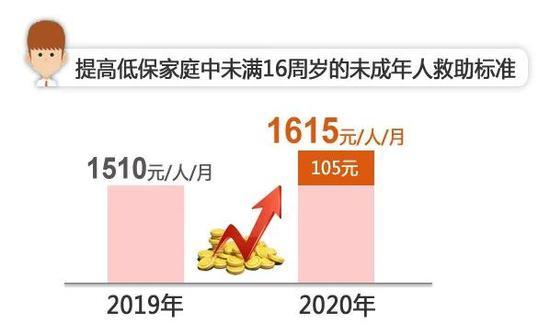 上海调整2020年低保等社会救助标准 7月1日起施行