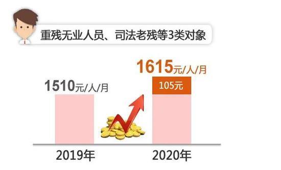 上海调整2020年低保等社会救助标准 7月1日起施行