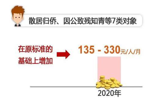 上海调整2020年低保等社会救助标准 7月1日起施行