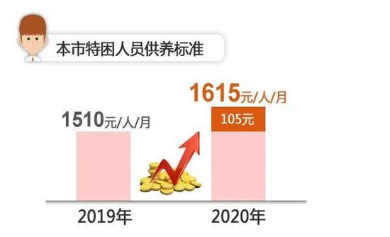 上海调整2020年低保等社会救助标准 7月1日起施行