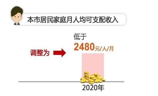 上海调整2020年低保等社会救助标准 7月1日起施行