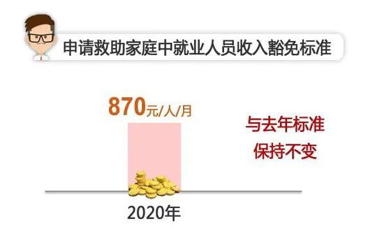 上海调整2020年低保等社会救助标准 7月1日起施行