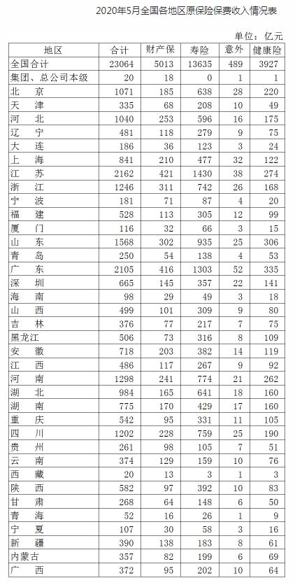 银保监会：5月全国原保险保费收入合计23064亿元