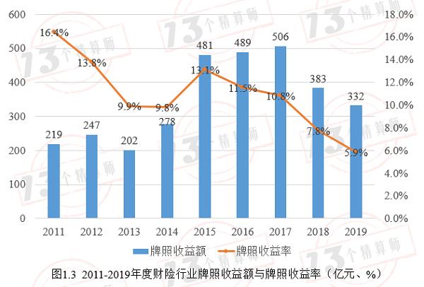 中小公司承保持续亏损？可能是个伪命题：财险业牌照收益率排行榜