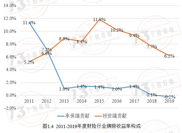 中小公司承保持续亏损？可能是个伪命题：财险业牌照收益率排行榜