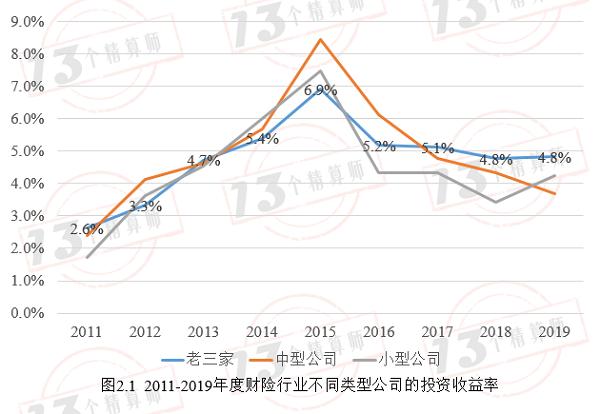 中小公司承保持续亏损？可能是个伪命题：财险业牌照收益率排行榜