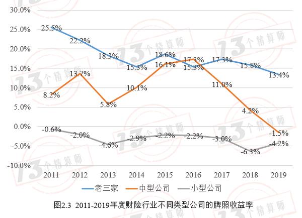 中小公司承保持续亏损？可能是个伪命题：财险业牌照收益率排行榜