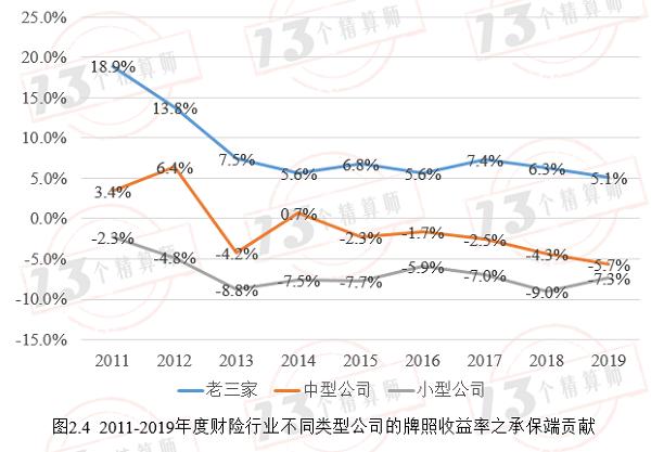 中小公司承保持续亏损？可能是个伪命题：财险业牌照收益率排行榜