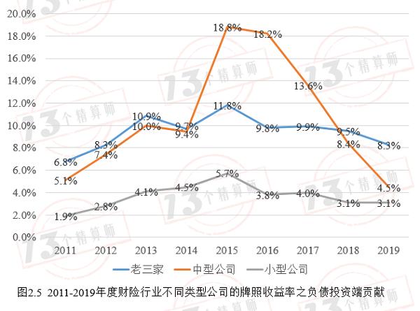 中小公司承保持续亏损？可能是个伪命题：财险业牌照收益率排行榜