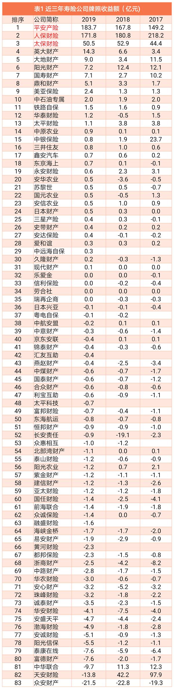 中小公司承保持续亏损？可能是个伪命题：财险业牌照收益率排行榜