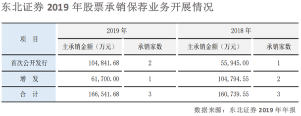 东北证券不平顺：卷入多起股权质押纠纷，计提减值损失1.7亿