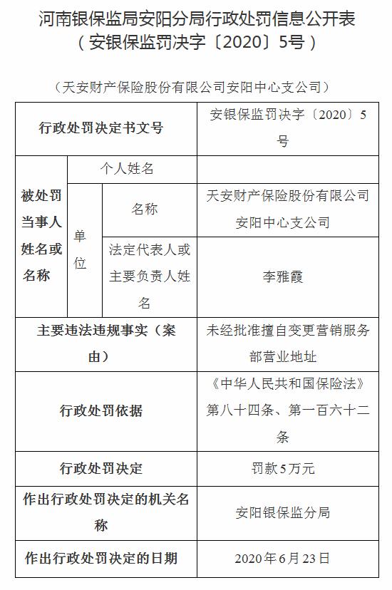 天安财险被罚8万元：未经批准擅自变更营销服务部营业地址