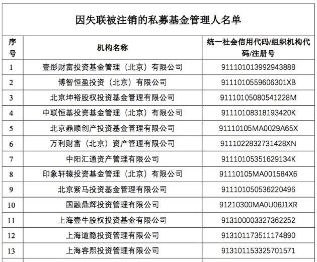 32家私募被注销 其中一家在去年涉嫌挪用资金 受害人312名