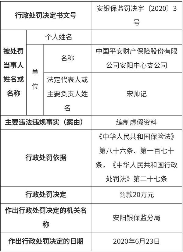 中国平安财产保险安阳中心支公司因编制虚假资料 被罚20万