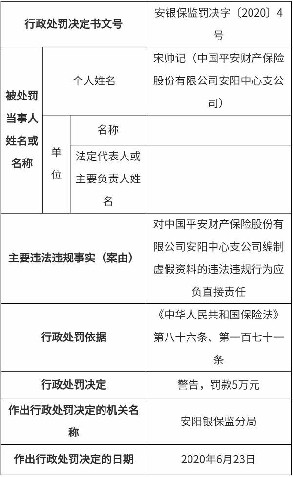 中国平安财产保险安阳中心支公司因编制虚假资料 被罚20万