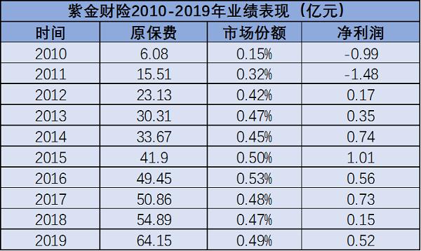 11周年庆后11天 紫金财险“副总”补位任总裁！陈加明扛起“双百”“前十”硬任务！