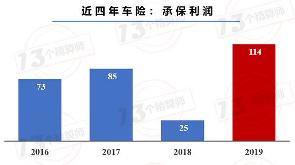 2019年车险利润榜：行业盈利超百亿 创近四年最高记录！