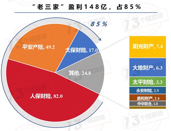 2019年车险利润榜：行业盈利超百亿 创近四年最高记录！