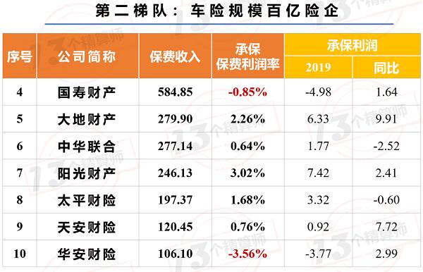 2019年车险利润榜：行业盈利超百亿 创近四年最高记录！