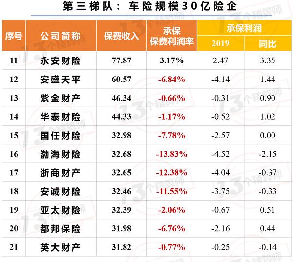 2019年车险利润榜：行业盈利超百亿 创近四年最高记录！