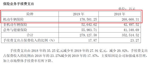 2019年车险利润榜：行业盈利超百亿 创近四年最高记录！