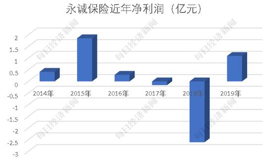 永诚保险去年实现净利润1.09亿元 连亏两年后终盈利