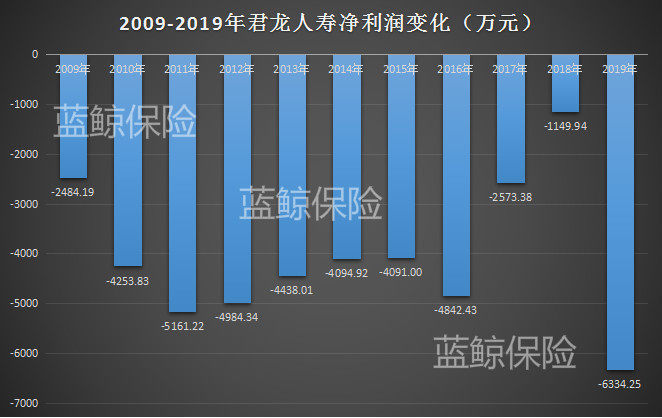 2019投资踩雷酿11年连亏，君龙人寿拟增资1亿破资金紧张困境