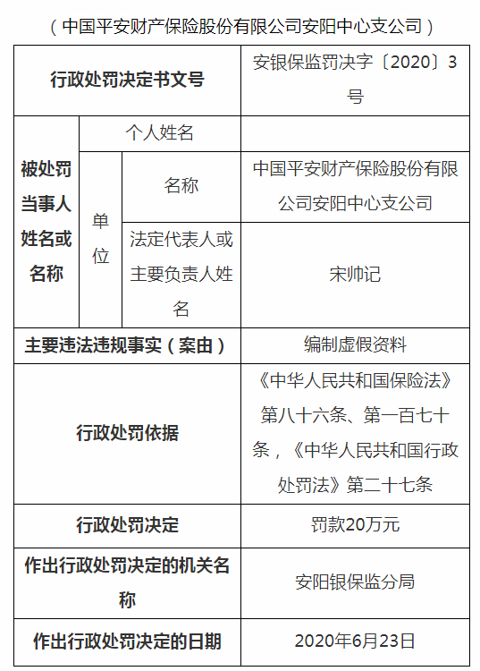 编制虚假资料！平安产险一支公司被罚20万，责任人也被罚