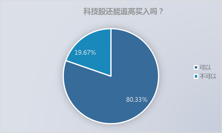 下半年科技股还能上车吗？八成基金经理不惧高！