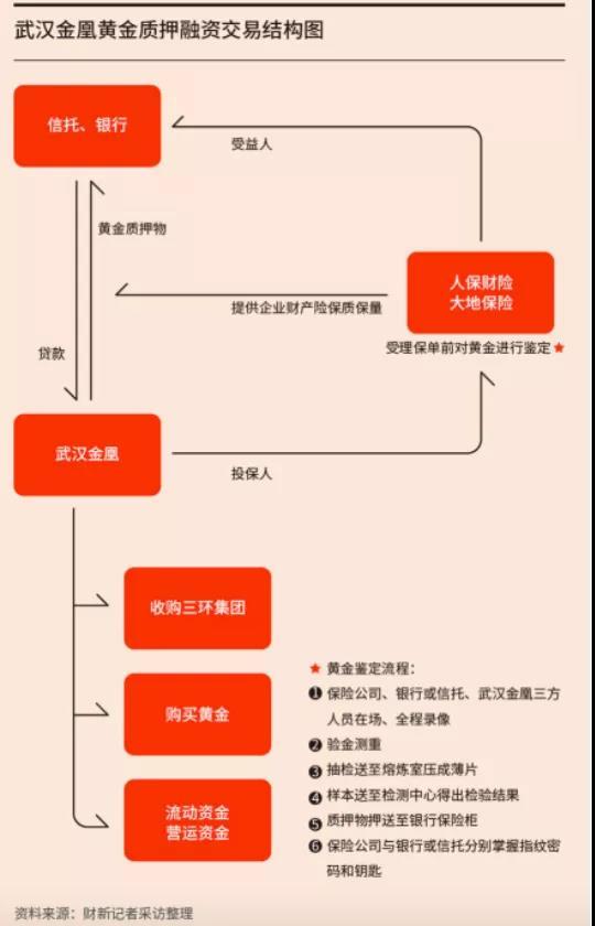 83吨贾黄金的160亿融资大案 人保、大地有份 保险该赔不该赔？