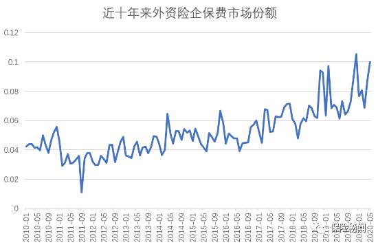 外资险企“醒了”？五个月内市场份额两次破10%！