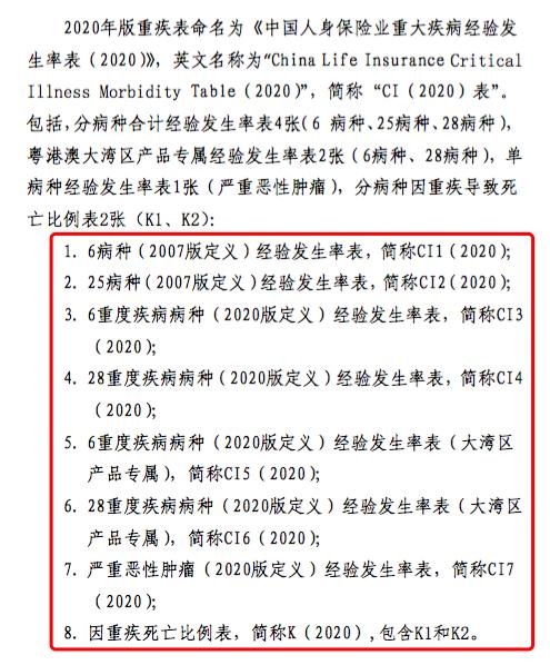 16字概括重疾险大修：重症更重、增加轻症、理赔扩面、降价可期