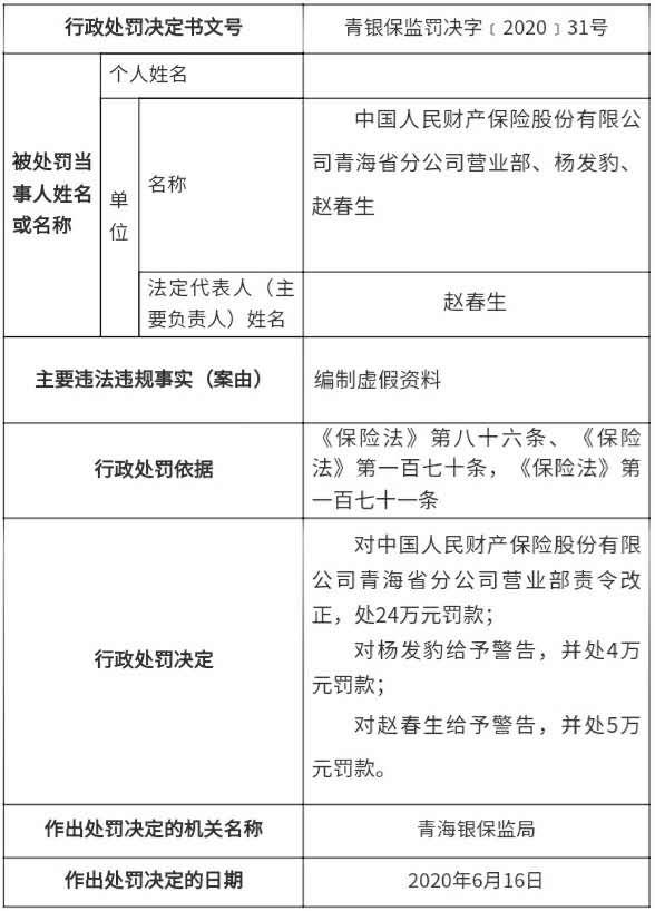 中国人民财产保险青海省分公司营业部因编制虚假资料 被罚24万