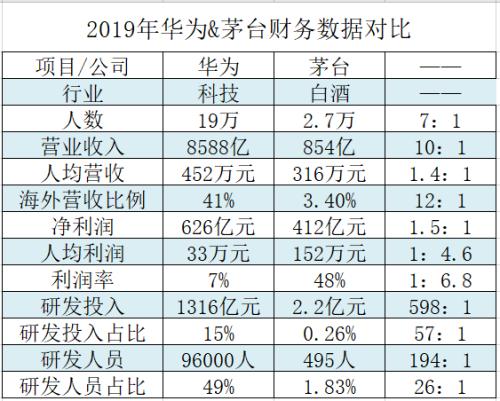 贵州茅台净利润高达412亿 华为有多少呢？