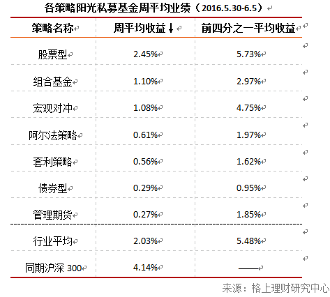 私募周报：暴跌重演 私募最新观点速递