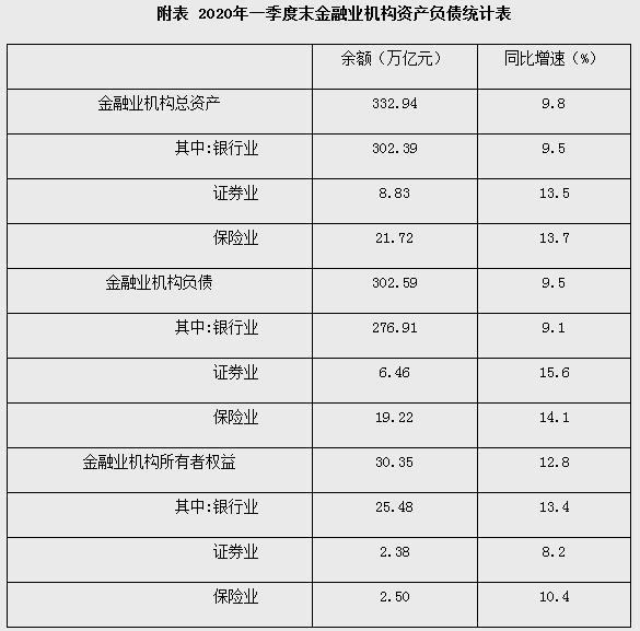 2020年一季度末金融业机构总资产332.94万亿元