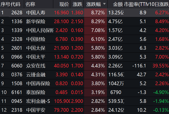 机构指保费复苏态势延续 中国人寿大涨近9%新华财险涨8%