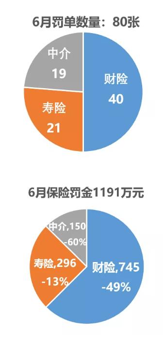 6月保险处罚：80张罚单 1190万罚金 4名管理人员被撤职