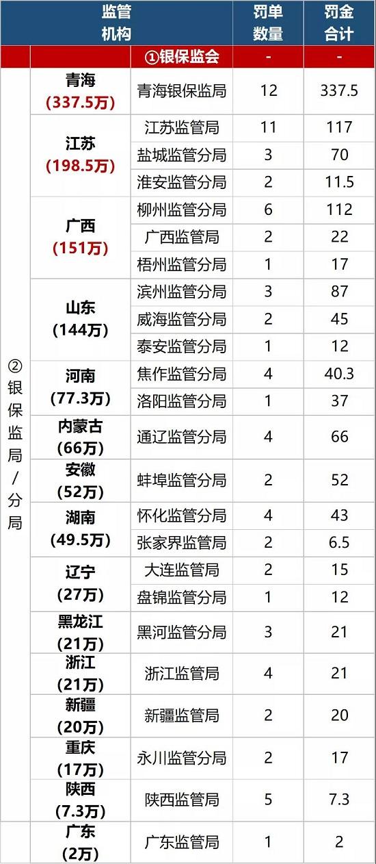 6月保险处罚：80张罚单 1190万罚金 4名管理人员被撤职