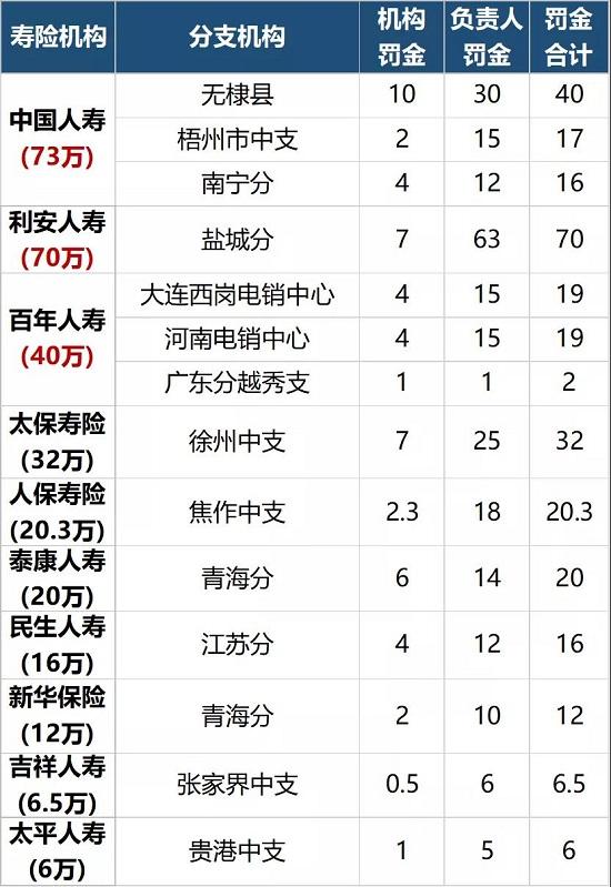 6月保险处罚：80张罚单 1190万罚金 4名管理人员被撤职