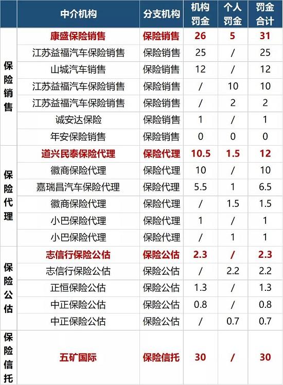 6月保险处罚：80张罚单 1190万罚金 4名管理人员被撤职