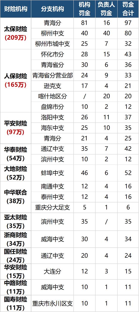 6月保险处罚：80张罚单 1190万罚金 4名管理人员被撤职