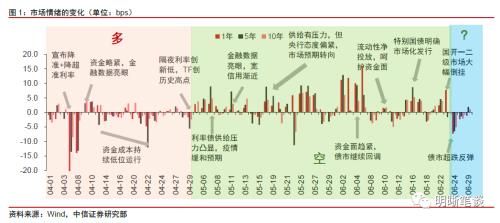 中信证券明明：如何看待预期博弈对债市的影响？