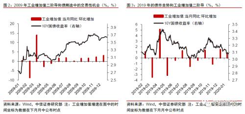 中信证券明明：如何看待预期博弈对债市的影响？