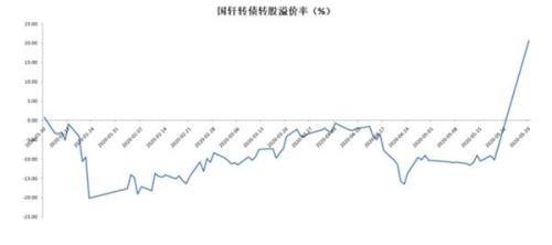 金主入股 转债暴涨70%！投资者最好关注这一风险